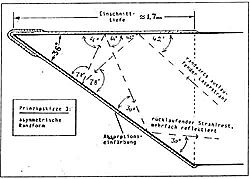 CDSI-princip